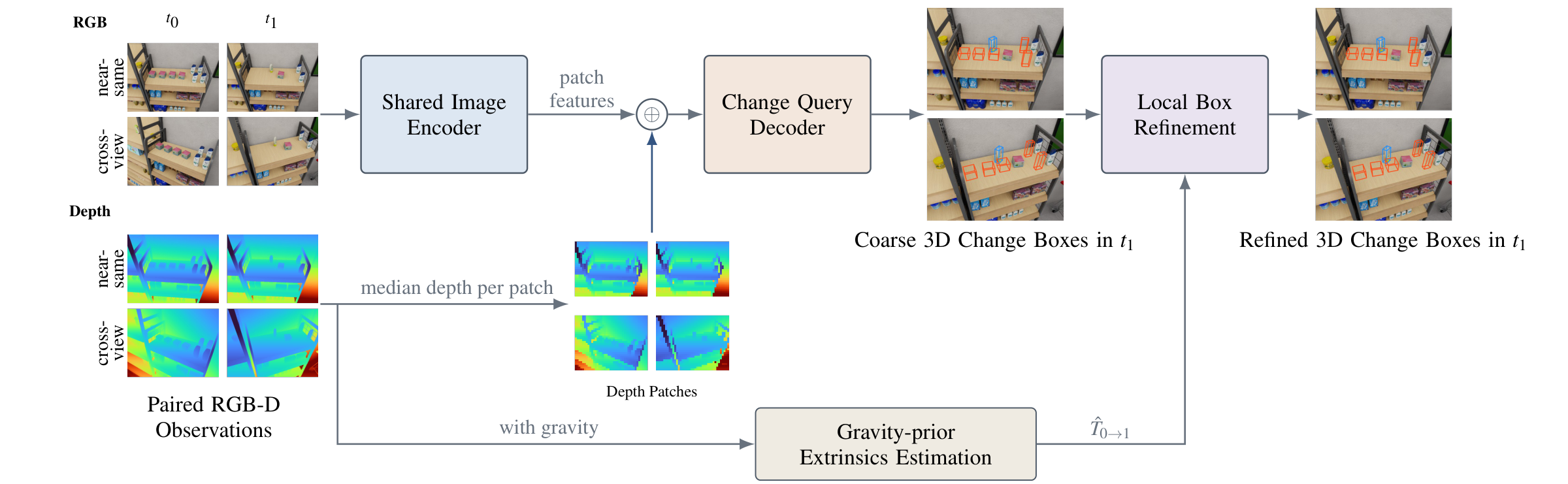 Overview of ChangeBox
